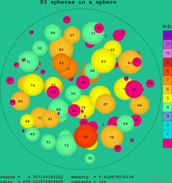 83 spheres in a sphere