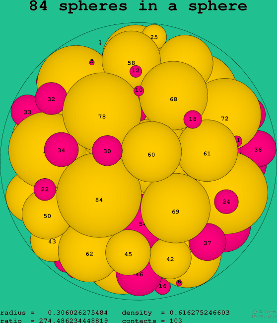 84 spheres in a sphere