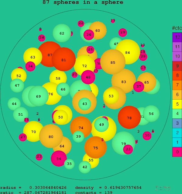 87 spheres in a sphere