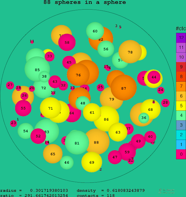 88 spheres in a sphere