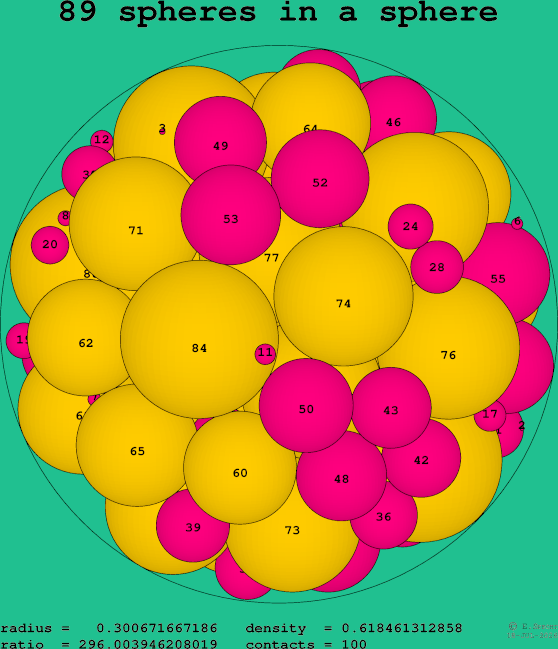 89 spheres in a sphere