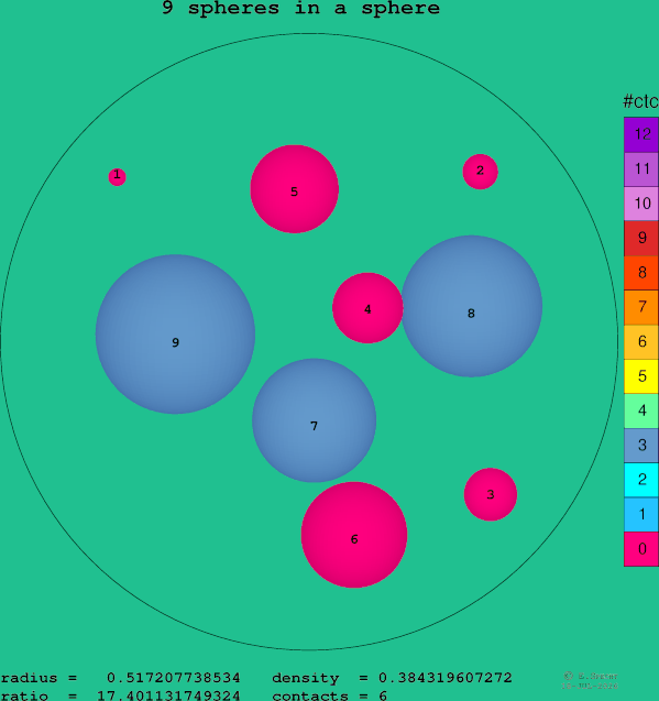 9 spheres in a sphere