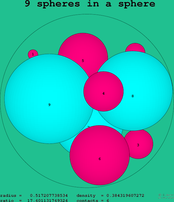 9 spheres in a sphere