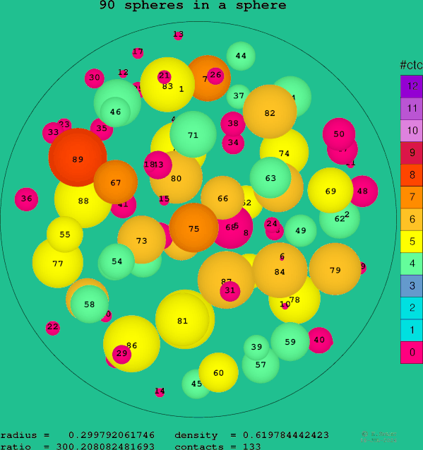 90 spheres in a sphere