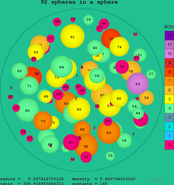 92 spheres in a sphere