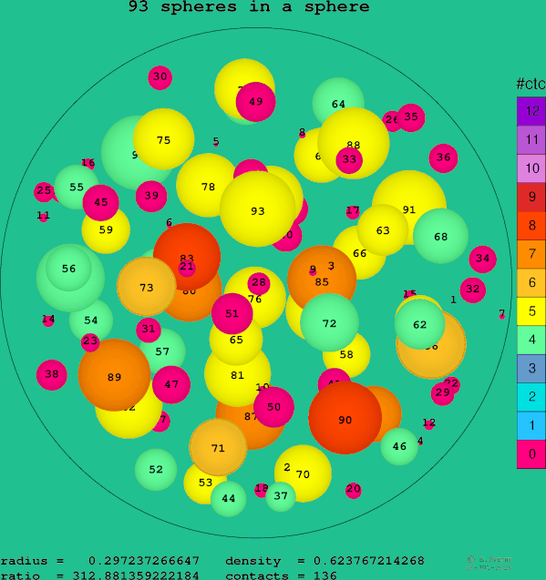 93 spheres in a sphere