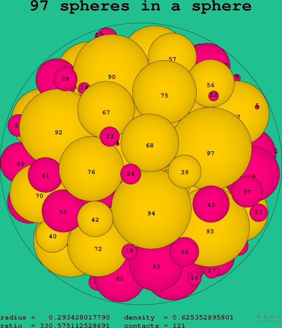 97 spheres in a sphere
