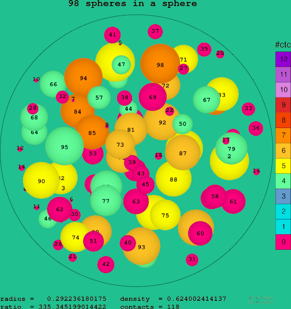 98 spheres in a sphere