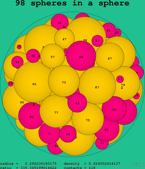 98 spheres in a sphere