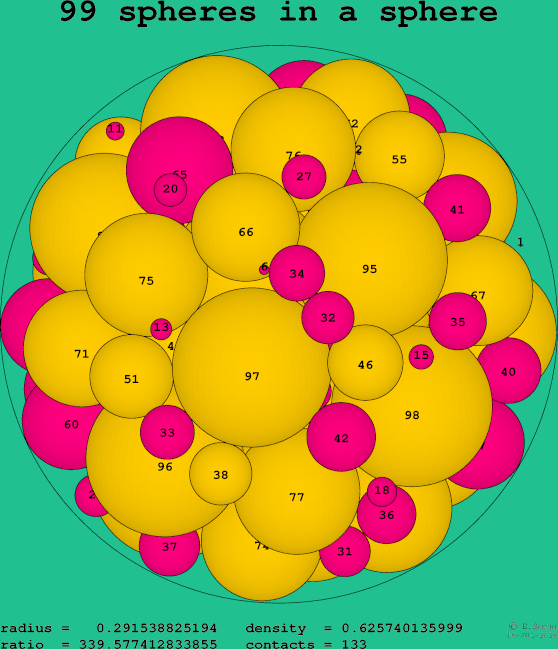99 spheres in a sphere